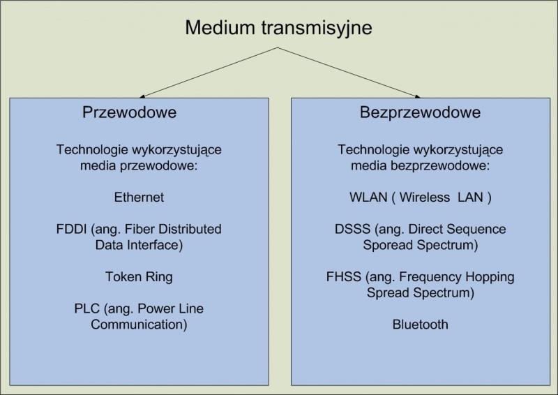 Plik:Rodzaje użytych mediów w zależności od technologii.jpg