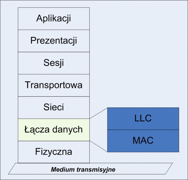Plik:Lokalizacja podwarstwy MAC w modelu ISO-OSI.jpg